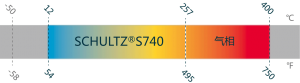 temperature graph Schultz S740