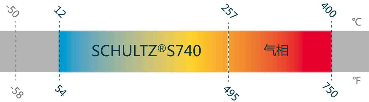 temperature graph Schultz S740